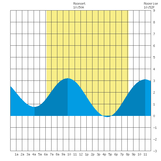 Borden Highway Bridge tide chart for Saturday, August 5, 2023