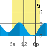 Borden Highway Bridge tide chart for Saturday, August 5, 2023