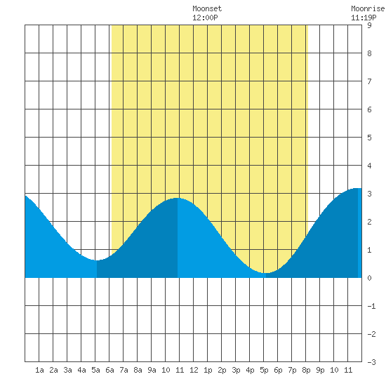 Borden Highway Bridge tide chart for Sunday, August 6, 2023