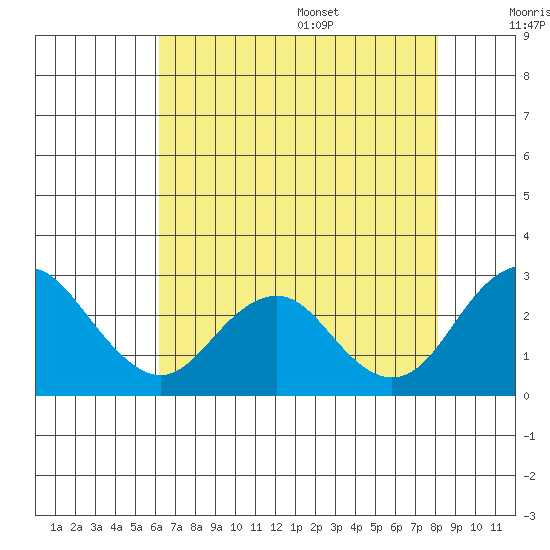 Borden Highway Bridge tide chart for Monday, August 7, 2023