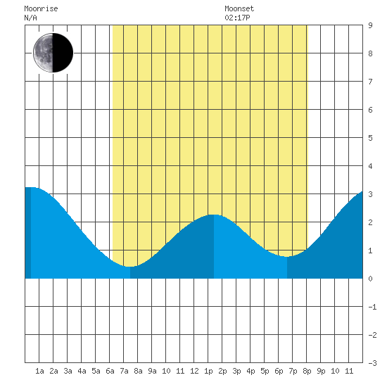 Borden Highway Bridge tide chart for Tuesday, August 8, 2023