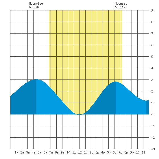 Borden Highway Bridge tide chart for Monday, September 11, 2023