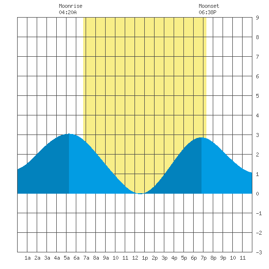 Borden Highway Bridge tide chart for Tuesday, September 12, 2023