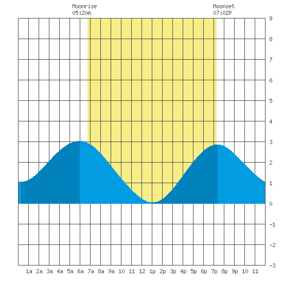 Borden Highway Bridge tide chart for Wednesday, September 13, 2023