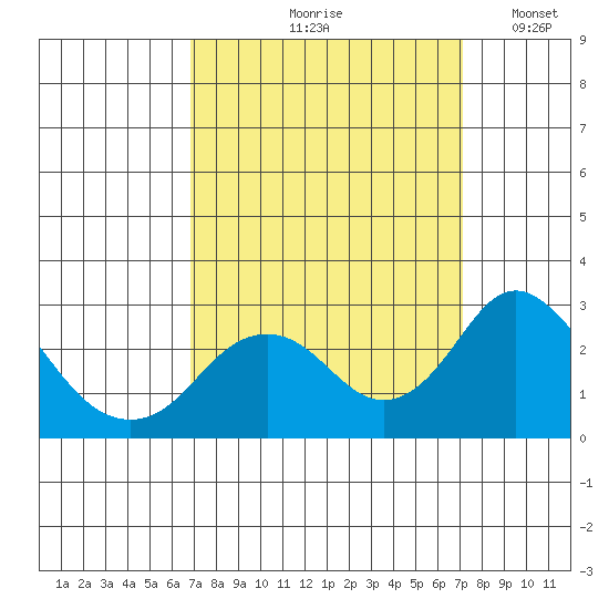 Borden Highway Bridge tide chart for Tuesday, September 19, 2023