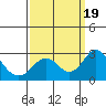 Borden Highway Bridge tide chart for Tuesday, September 19, 2023
