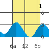 Borden Highway Bridge tide chart for Friday, September 1, 2023