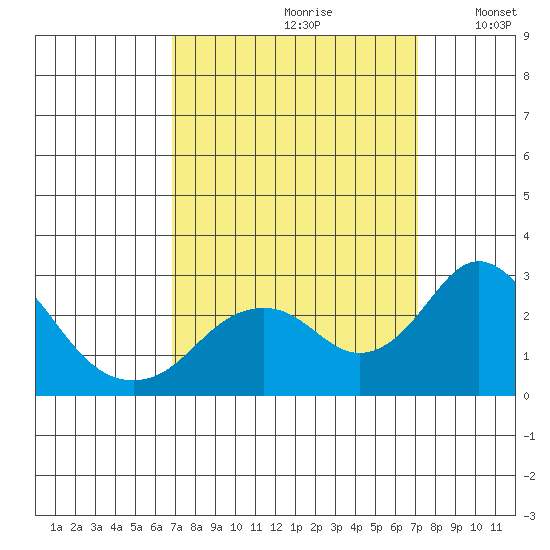 Borden Highway Bridge tide chart for Wednesday, September 20, 2023