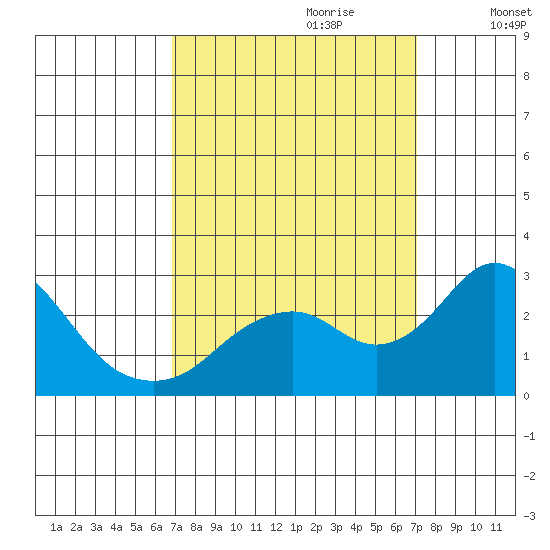 Borden Highway Bridge tide chart for Thursday, September 21, 2023