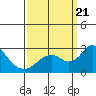 Borden Highway Bridge tide chart for Thursday, September 21, 2023