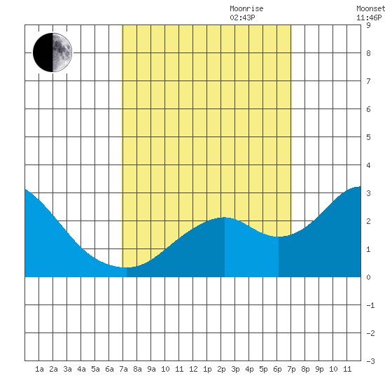 Borden Highway Bridge tide chart for Friday, September 22, 2023