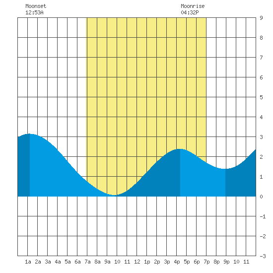 Borden Highway Bridge tide chart for Sunday, September 24, 2023
