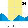 Borden Highway Bridge tide chart for Sunday, September 24, 2023