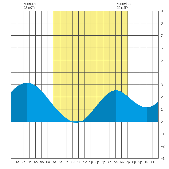 Borden Highway Bridge tide chart for Monday, September 25, 2023