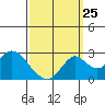 Borden Highway Bridge tide chart for Monday, September 25, 2023