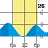 Borden Highway Bridge tide chart for Tuesday, September 26, 2023