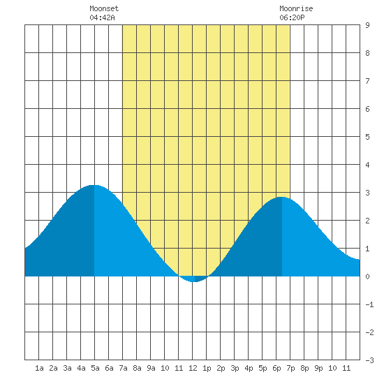 Borden Highway Bridge tide chart for Wednesday, September 27, 2023