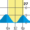 Borden Highway Bridge tide chart for Wednesday, September 27, 2023
