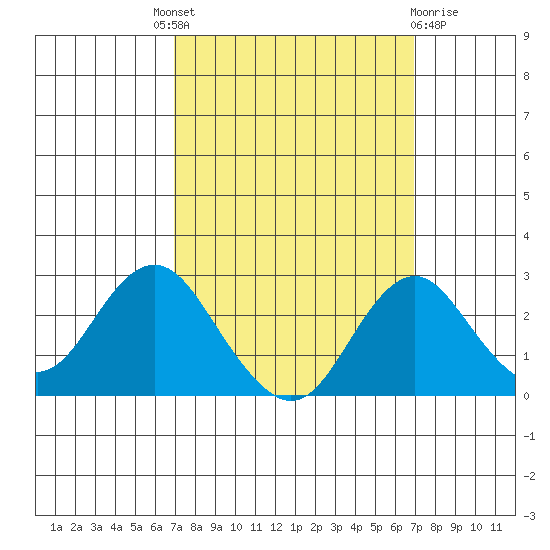 Borden Highway Bridge tide chart for Thursday, September 28, 2023