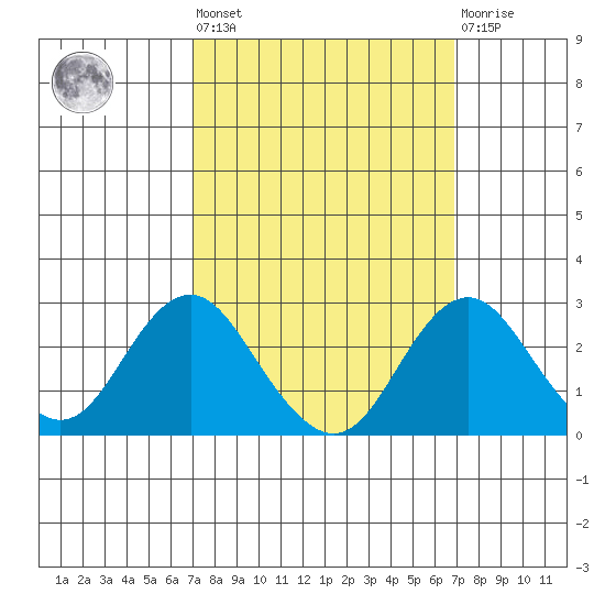 Borden Highway Bridge tide chart for Friday, September 29, 2023
