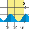 Borden Highway Bridge tide chart for Saturday, September 2, 2023