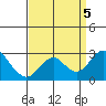 Borden Highway Bridge tide chart for Tuesday, September 5, 2023