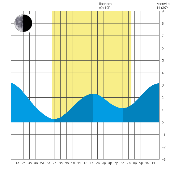 Borden Highway Bridge tide chart for Wednesday, September 6, 2023