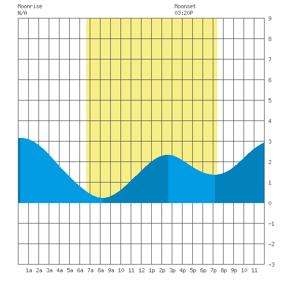 Borden Highway Bridge tide chart for Thursday, September 7, 2023