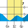Borden Highway Bridge tide chart for Thursday, September 7, 2023