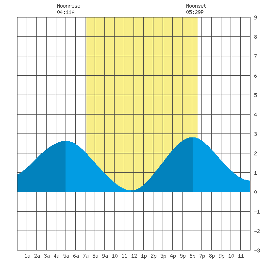Borden Highway Bridge tide chart for Wednesday, October 11, 2023
