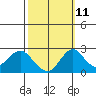 Borden Highway Bridge tide chart for Wednesday, October 11, 2023