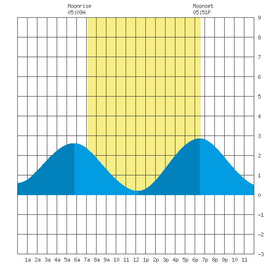 Borden Highway Bridge tide chart for Thursday, October 12, 2023