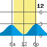 Borden Highway Bridge tide chart for Thursday, October 12, 2023