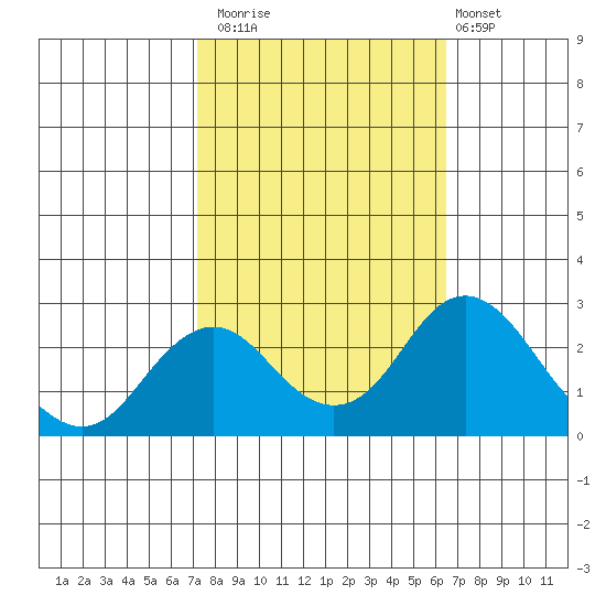 Borden Highway Bridge tide chart for Sunday, October 15, 2023