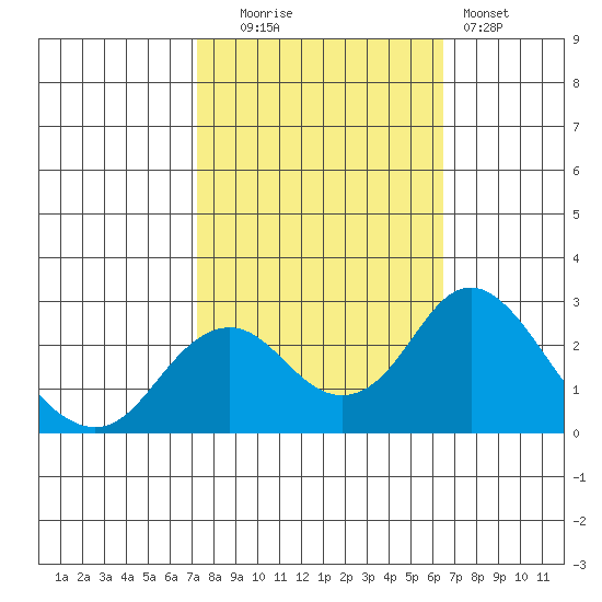 Borden Highway Bridge tide chart for Monday, October 16, 2023
