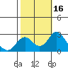 Borden Highway Bridge tide chart for Monday, October 16, 2023