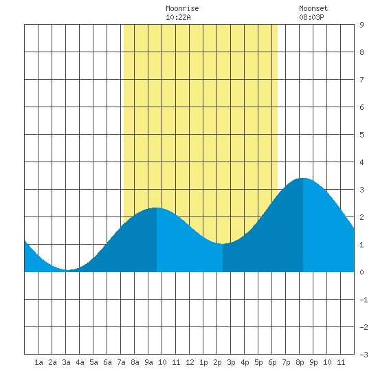 Borden Highway Bridge tide chart for Tuesday, October 17, 2023