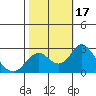 Borden Highway Bridge tide chart for Tuesday, October 17, 2023