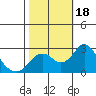 Borden Highway Bridge tide chart for Wednesday, October 18, 2023