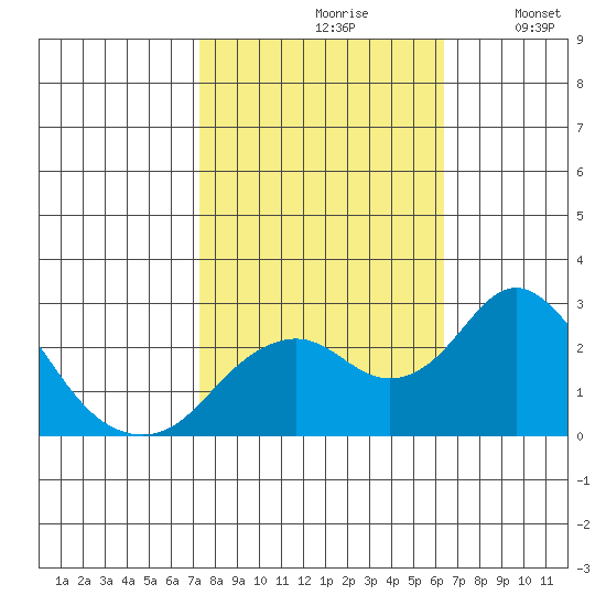 Borden Highway Bridge tide chart for Thursday, October 19, 2023