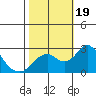 Borden Highway Bridge tide chart for Thursday, October 19, 2023