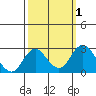 Borden Highway Bridge tide chart for Sunday, October 1, 2023