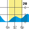 Borden Highway Bridge tide chart for Friday, October 20, 2023