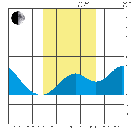 Borden Highway Bridge tide chart for Saturday, October 21, 2023