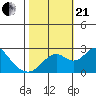 Borden Highway Bridge tide chart for Saturday, October 21, 2023