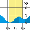 Borden Highway Bridge tide chart for Sunday, October 22, 2023