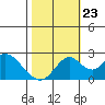 Borden Highway Bridge tide chart for Monday, October 23, 2023