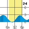 Borden Highway Bridge tide chart for Tuesday, October 24, 2023