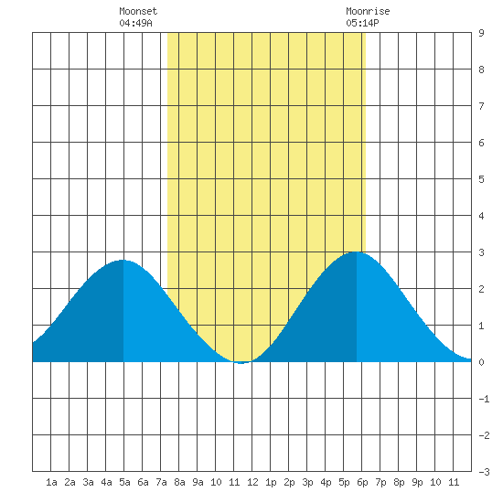 Borden Highway Bridge tide chart for Thursday, October 26, 2023