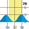 Borden Highway Bridge tide chart for Thursday, October 26, 2023